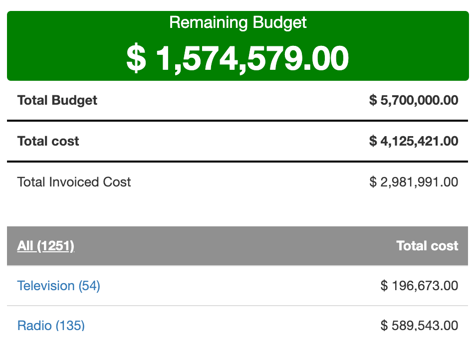 Track media expenses and remaining budgets